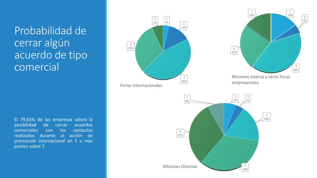 Probabilidad de cerrar algún acuerdo de tipo comercial