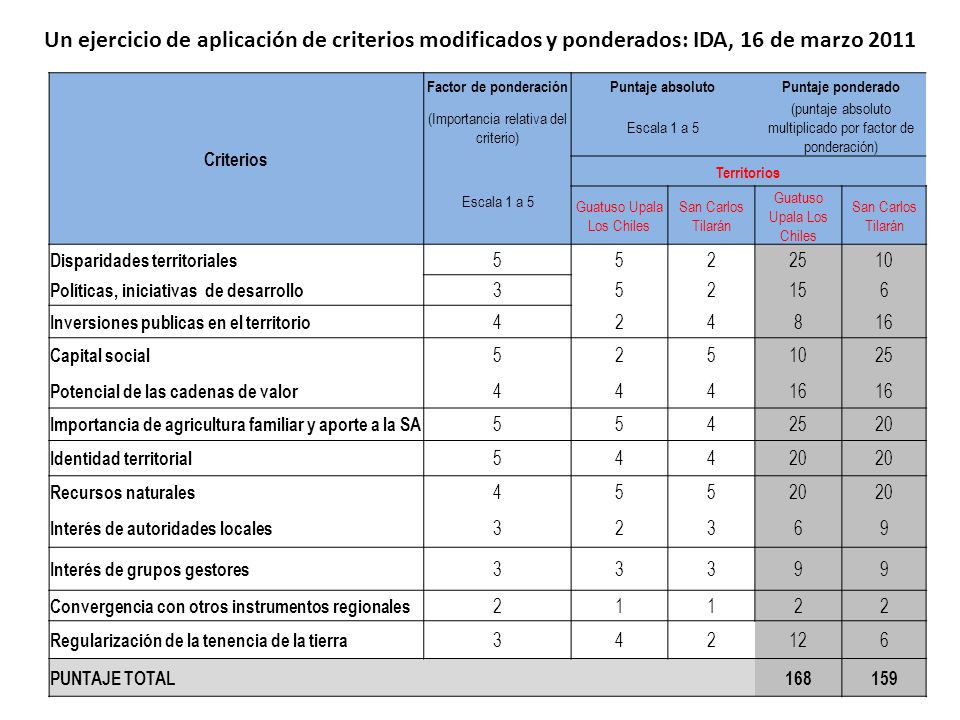 Un ejercicio de aplicación de criterios modificados y ponderados: IDA, 16 de marzo 2011