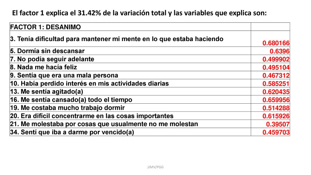 El factor 1 explica el 31.42% de la variación total y las variables que explica son: