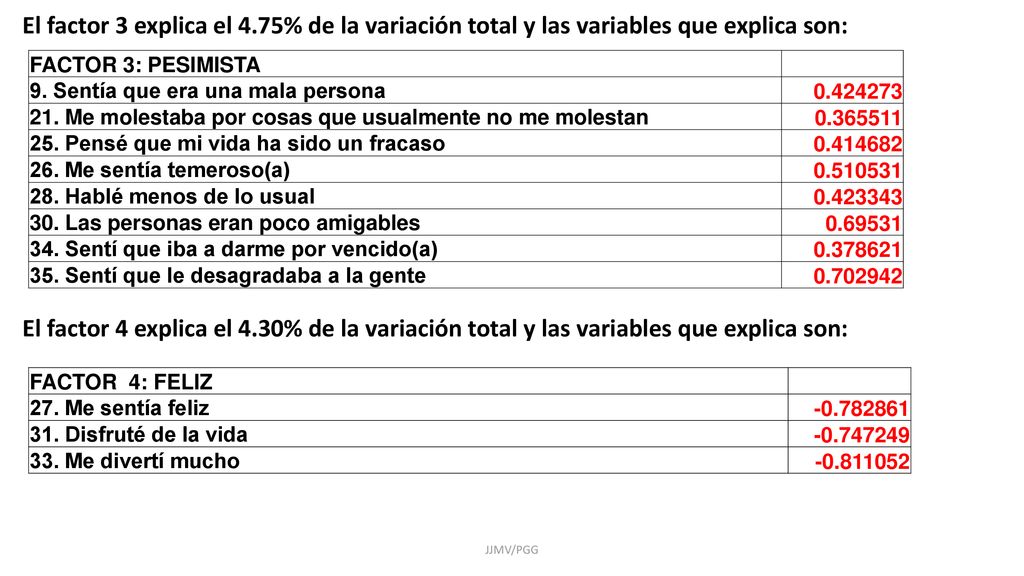 El factor 3 explica el 4.75% de la variación total y las variables que explica son: