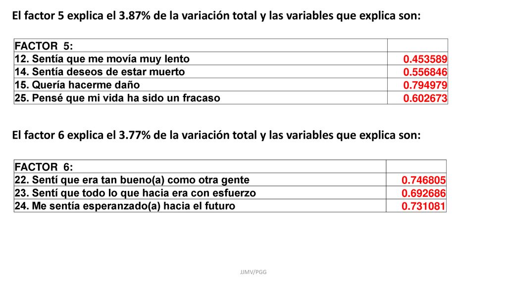 El factor 5 explica el 3.87% de la variación total y las variables que explica son: