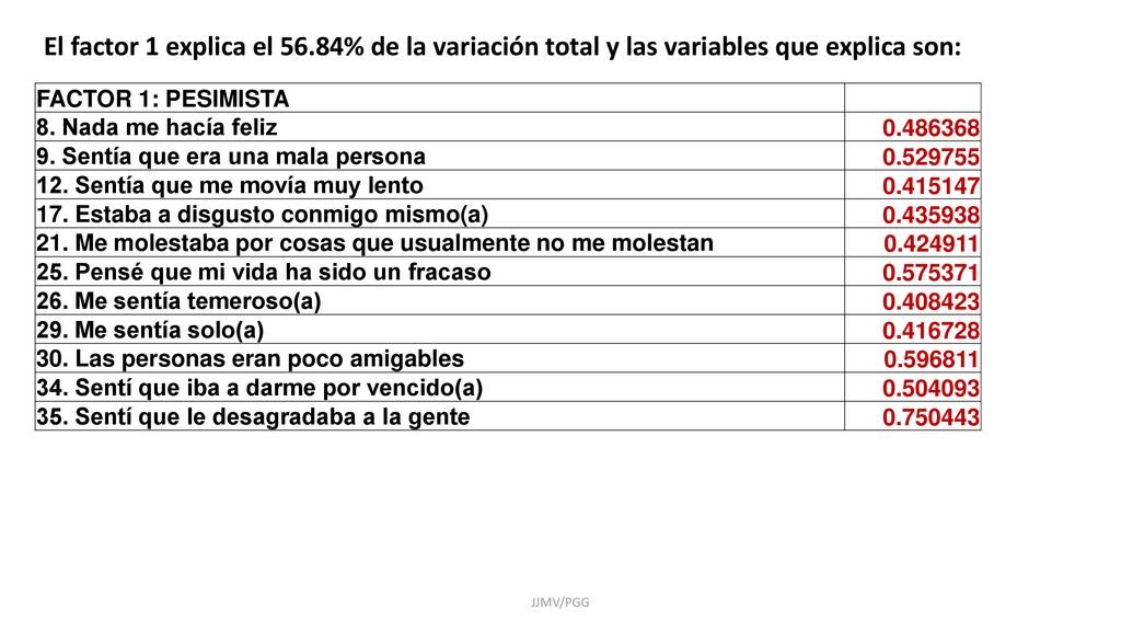El factor 1 explica el 56.84% de la variación total y las variables que explica son: