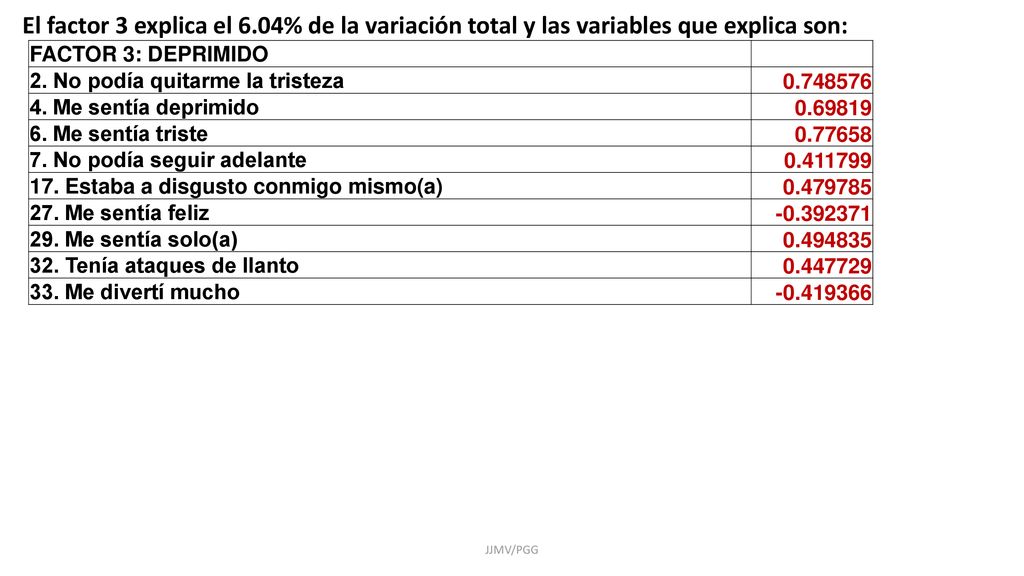 El factor 3 explica el 6.04% de la variación total y las variables que explica son: