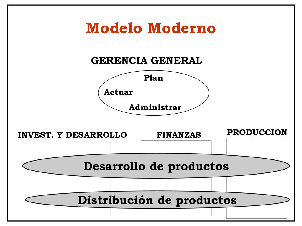 Desarrollo de productos Distribución de productos
