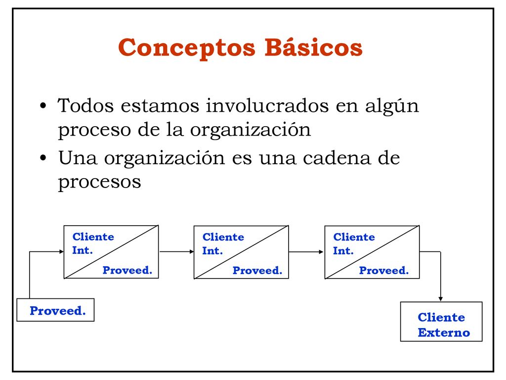 Conceptos Básicos Todos estamos involucrados en algún proceso de la organización. Una organización es una cadena de procesos.