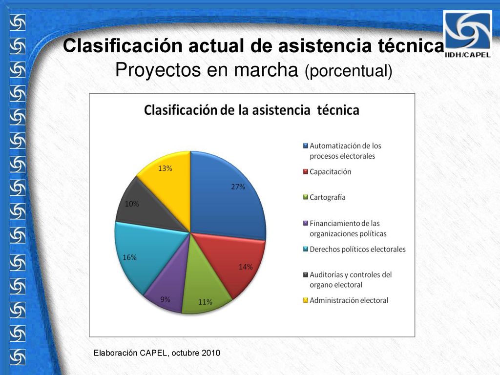 Clasificación actual de asistencia técnica Proyectos en marcha (porcentual)