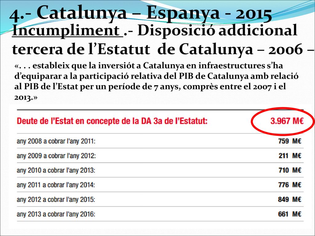 4.- Catalunya – Espanya Incumpliment .- Disposició addicional tercera de l’Estatut de Catalunya – 2006 –