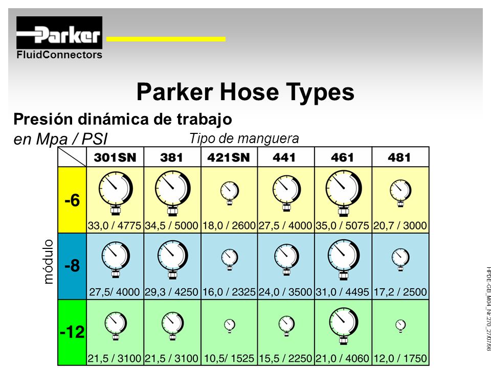 Parker Hose Types Presión dinámica de trabajo en Mpa / PSI