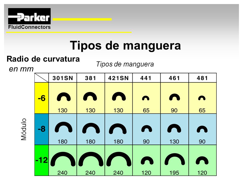 Tipos de manguera Radio de curvatura en mm Tipos de manguera Módulo