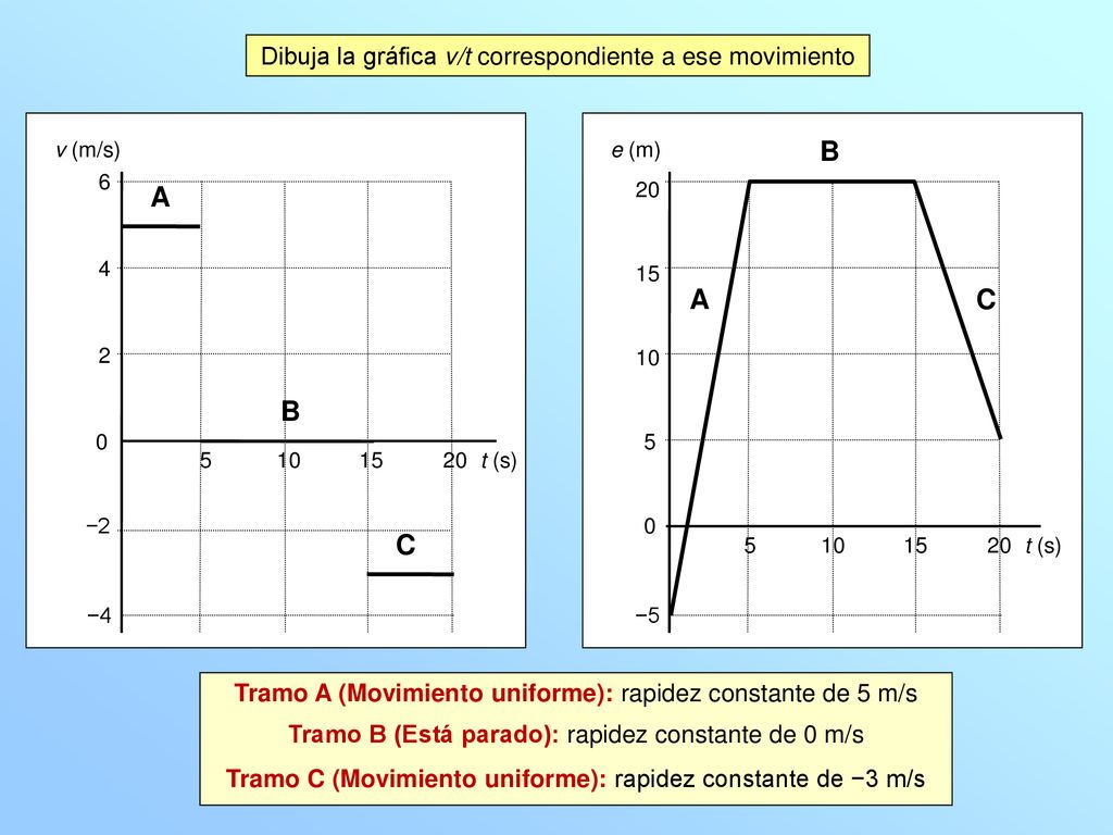 A B C A B C Dibuja la gráfica v/t correspondiente a ese movimiento