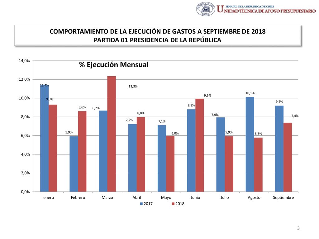 COMPORTAMIENTO DE LA EJECUCIÓN DE GASTOS A SEPTIEMBRE DE 2018 PARTIDA 01 PRESIDENCIA DE LA REPÚBLICA