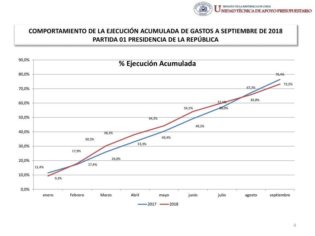COMPORTAMIENTO DE LA EJECUCIÓN ACUMULADA DE GASTOS A SEPTIEMBRE DE 2018 PARTIDA 01 PRESIDENCIA DE LA REPÚBLICA