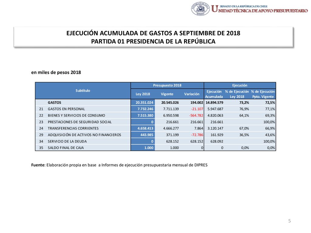 EJECUCIÓN ACUMULADA DE GASTOS A SEPTIEMBRE DE 2018 PARTIDA 01 PRESIDENCIA DE LA REPÚBLICA
