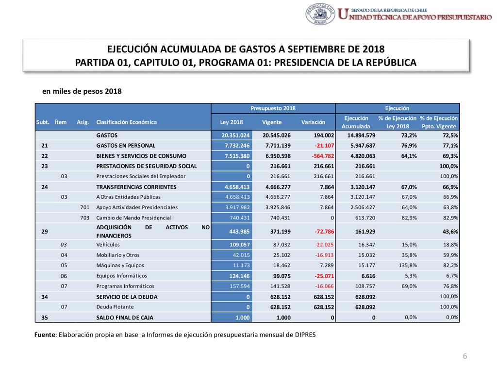 EJECUCIÓN ACUMULADA DE GASTOS A SEPTIEMBRE DE 2018 PARTIDA 01, CAPITULO 01, PROGRAMA 01: PRESIDENCIA DE LA REPÚBLICA