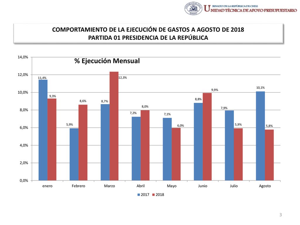 COMPORTAMIENTO DE LA EJECUCIÓN DE GASTOS A AGOSTO DE 2018 PARTIDA 01 PRESIDENCIA DE LA REPÚBLICA