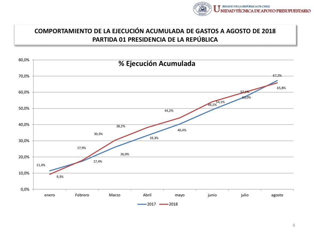 COMPORTAMIENTO DE LA EJECUCIÓN ACUMULADA DE GASTOS A AGOSTO DE 2018 PARTIDA 01 PRESIDENCIA DE LA REPÚBLICA