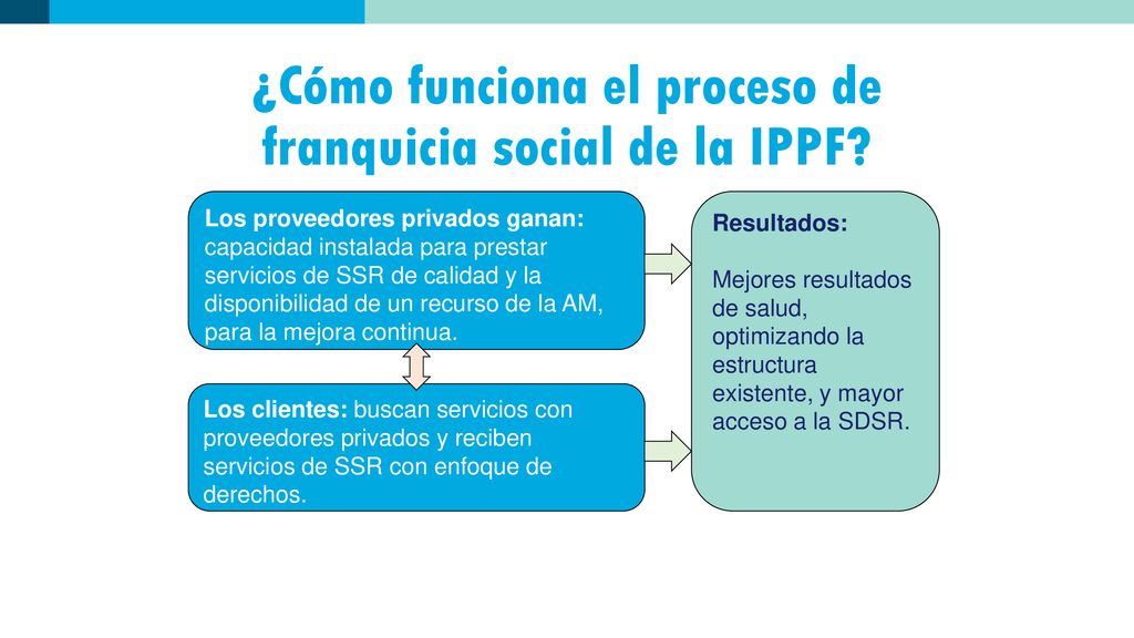 ¿Cómo funciona el proceso de franquicia social de la IPPF