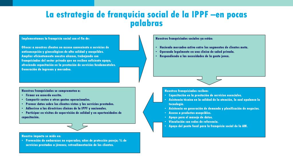 La estrategia de franquicia social de la IPPF –en pocas palabras
