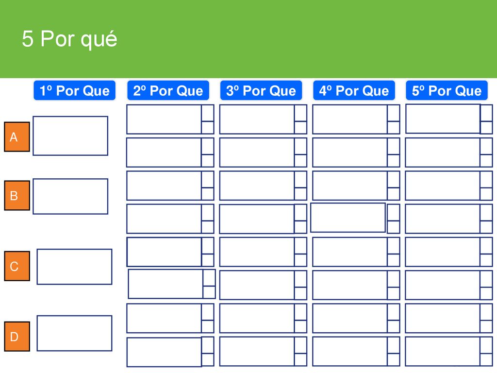5 Por qué 1º Por Que 2º Por Que 3º Por Que 4º Por Que 5º Por Que A B C
