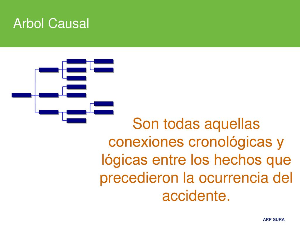 Arbol Causal Son todas aquellas conexiones cronológicas y lógicas entre los hechos que precedieron la ocurrencia del accidente.