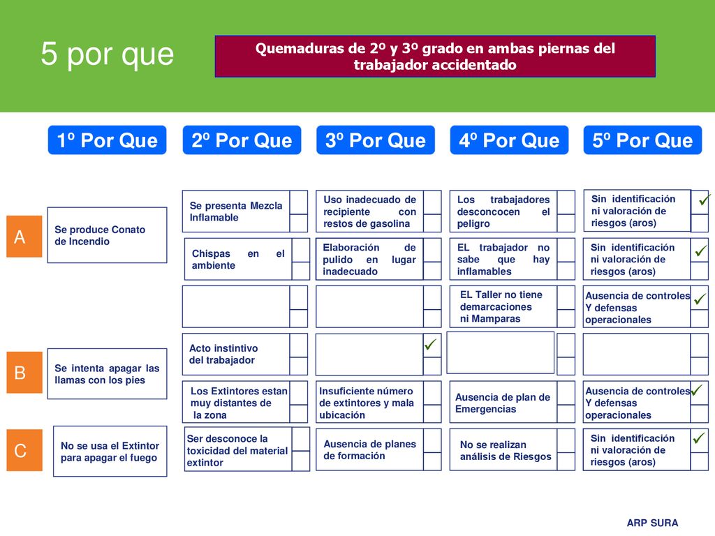 5 por que 1º Por Que 2º Por Que 3º Por Que 4º Por Que 5º Por Que A B C