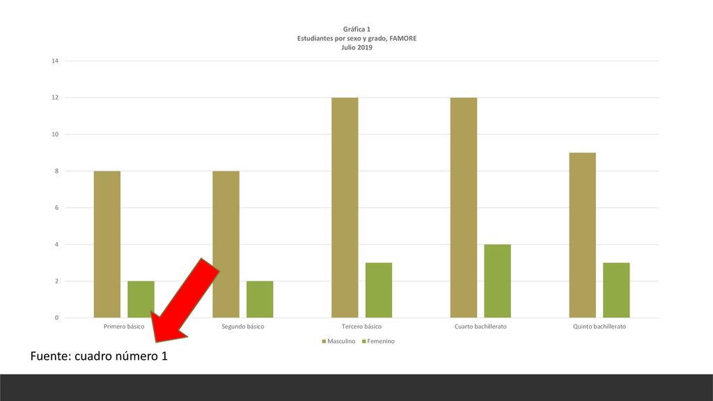 Fuente: cuadro número 1 También esta gráfica debe anotar su fuente.