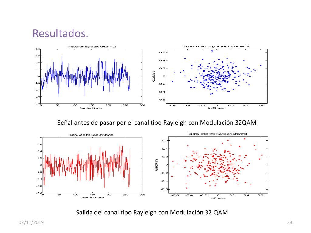 Señal antes de pasar por el canal tipo Rayleigh con Modulación 32QAM