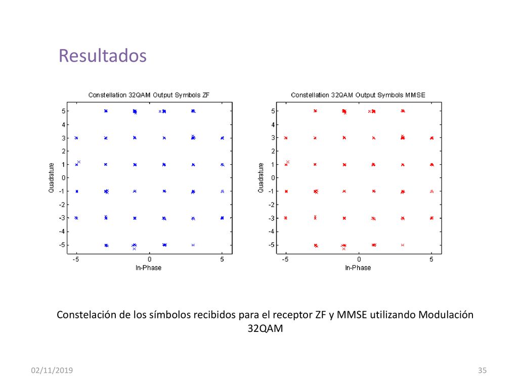 Resultados Constelación de los símbolos recibidos para el receptor ZF y MMSE utilizando Modulación 32QAM.