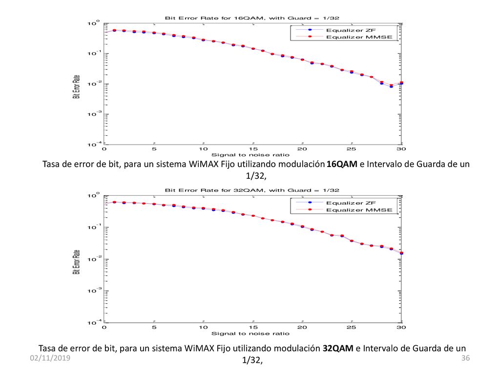 Tasa de error de bit, para un sistema WiMAX Fijo utilizando modulación 16QAM e Intervalo de Guarda de un 1/32,