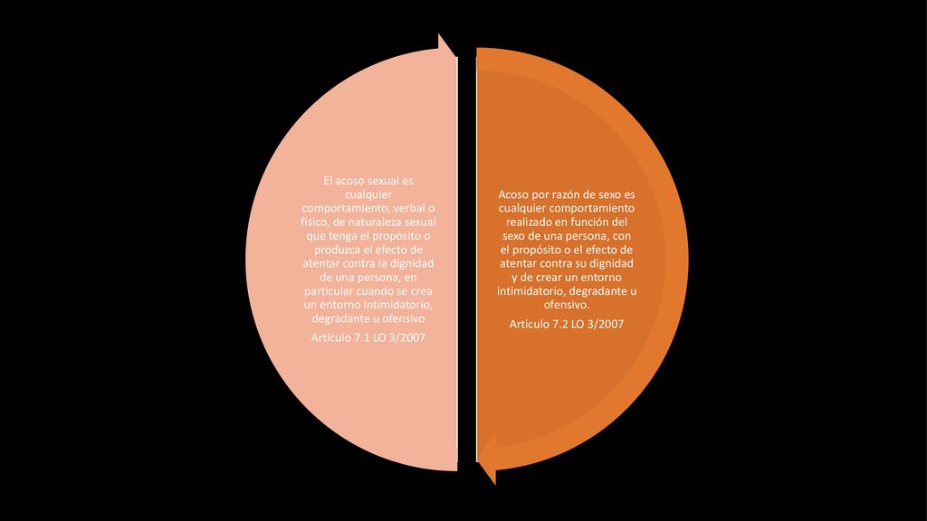 Acoso por razón de sexo es cualquier comportamiento realizado en función del sexo de una persona, con el propósito o el efecto de atentar contra su dignidad y de crear un entorno intimidatorio, degradante u ofensivo.