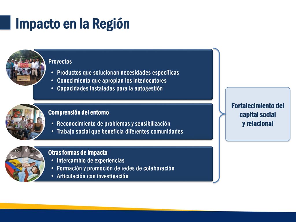Impacto en la Región Fortalecimiento del capital social y relacional