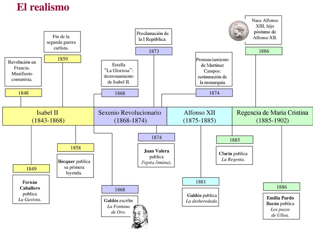 El realismo Isabel II ( ) Sexenio Revolucionario ( )