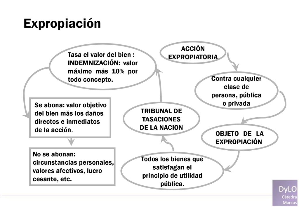 Expropiación ACCIÓN Tasa el valor del bien : EXPROPIATORIA