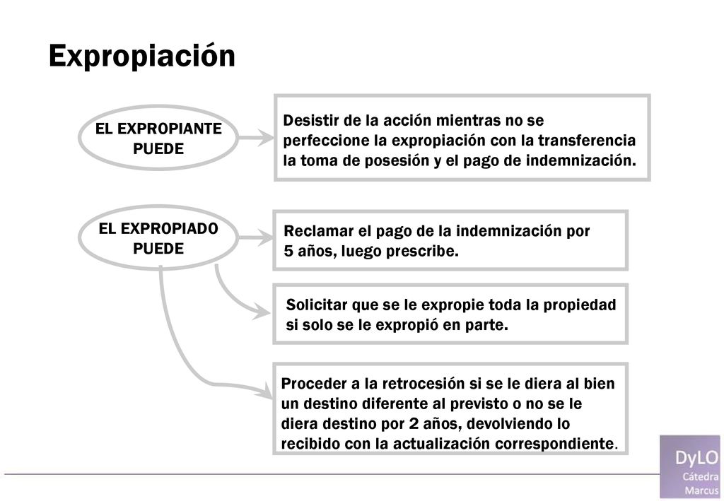 Expropiación Desistir de la acción mientras no se EL EXPROPIANTE