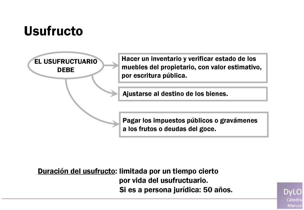 Usufructo Duración del usufructo: limitada por un tiempo cierto