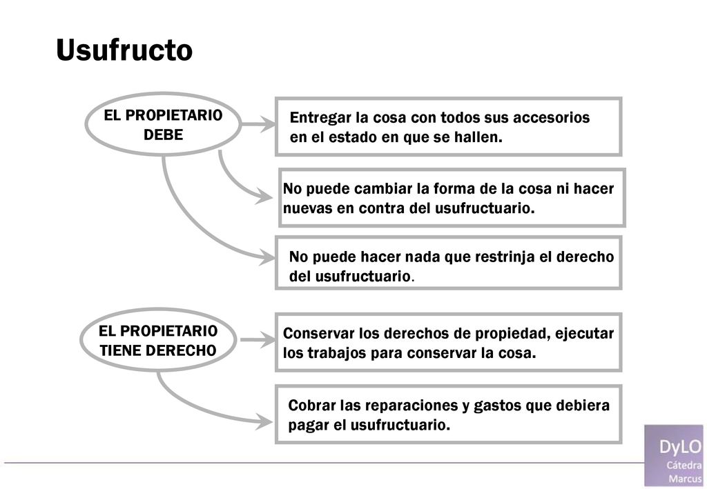Usufructo EL PROPIETARIO Entregar la cosa con todos sus accesorios