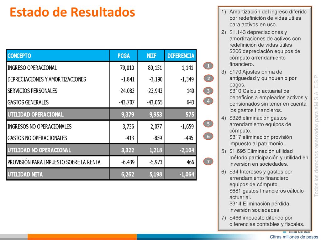 Estado de Resultados Amortización del ingreso diferido por redefinición de vidas útiles para activos en uso.