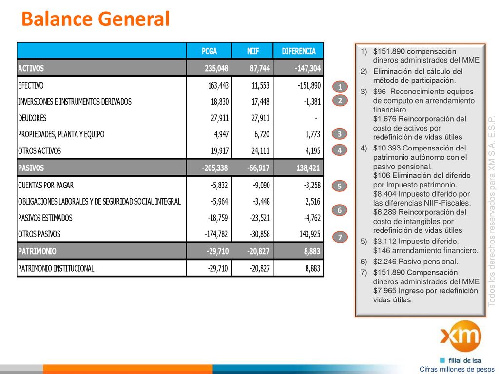 Balance General $ compensación dineros administrados del MME. Eliminación del cálculo del método de participación.
