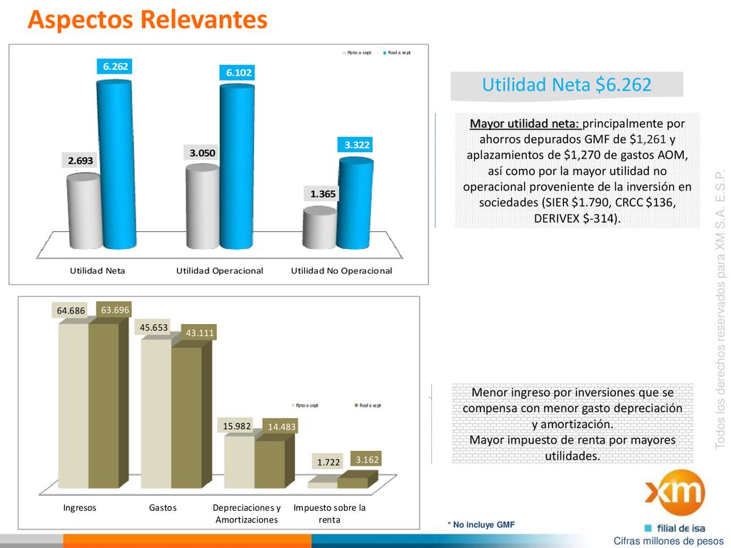 Mayor impuesto de renta por mayores utilidades.