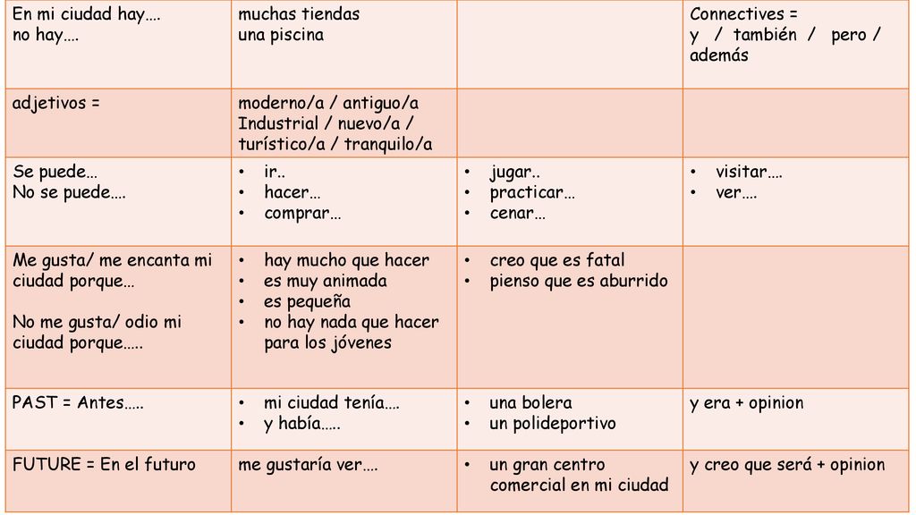En mi ciudad hay…. no hay…. muchas tiendas. una piscina. Connectives = y / también / pero / además.