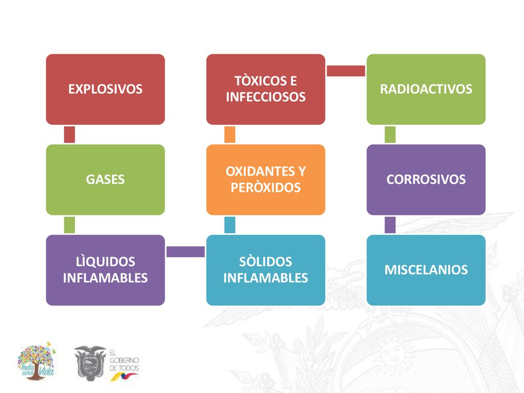 EXPLOSIVOS GASES. LÌQUIDOS INFLAMABLES. SÒLIDOS INFLAMABLES. OXIDANTES Y PERÒXIDOS. TÒXICOS E INFECCIOSOS.