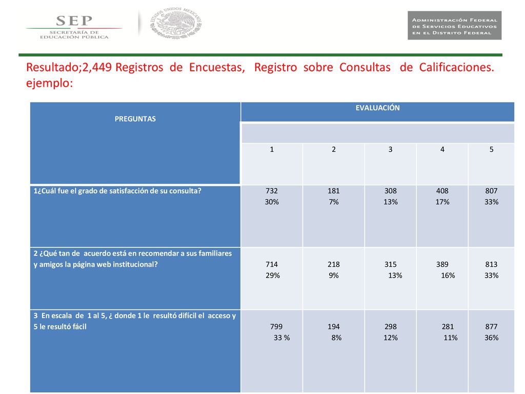 Resultado;2,449 Registros de Encuestas, Registro sobre Consultas de Calificaciones. ejemplo: