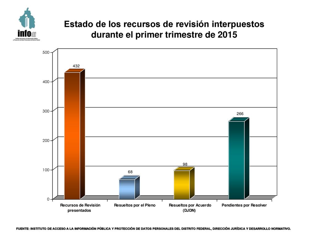 Estado de los recursos de revisión interpuestos durante el primer trimestre de 2015