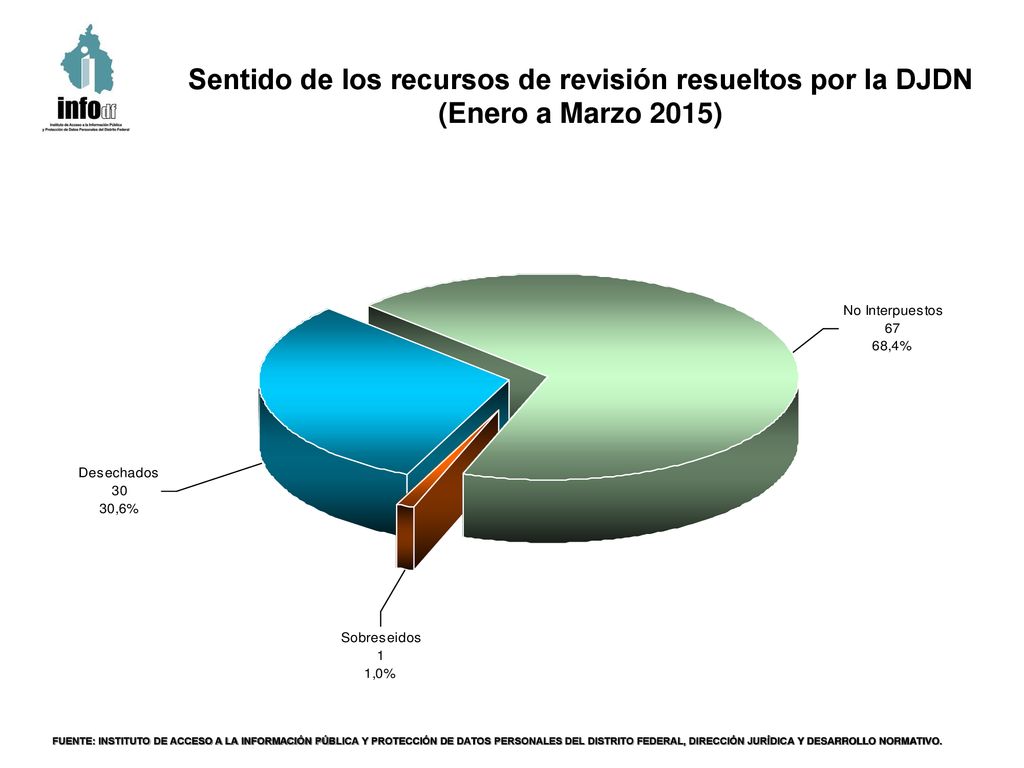 Sentido de los recursos de revisión resueltos por la DJDN