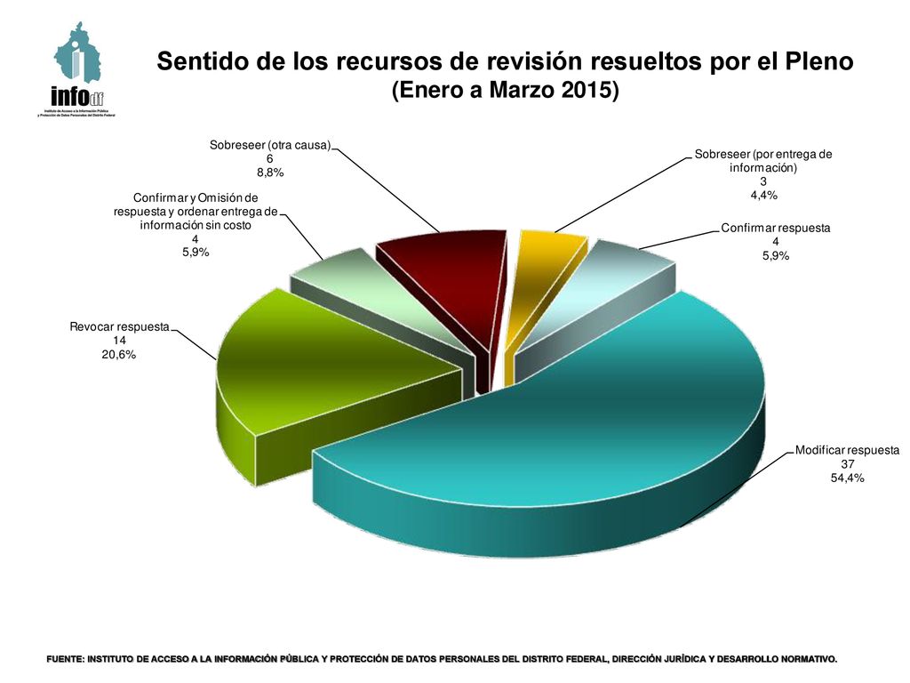 Sentido de los recursos de revisión resueltos por el Pleno