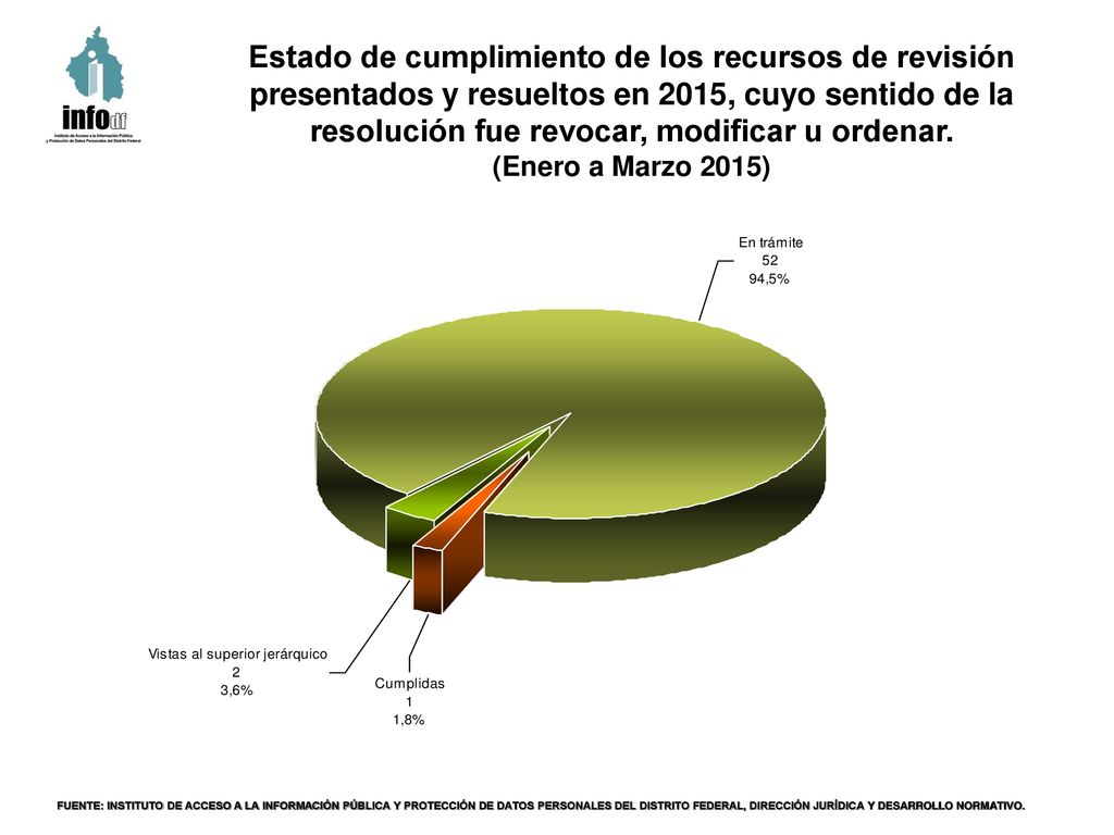 Estado de cumplimiento de los recursos de revisión presentados y resueltos en 2015, cuyo sentido de la resolución fue revocar, modificar u ordenar.