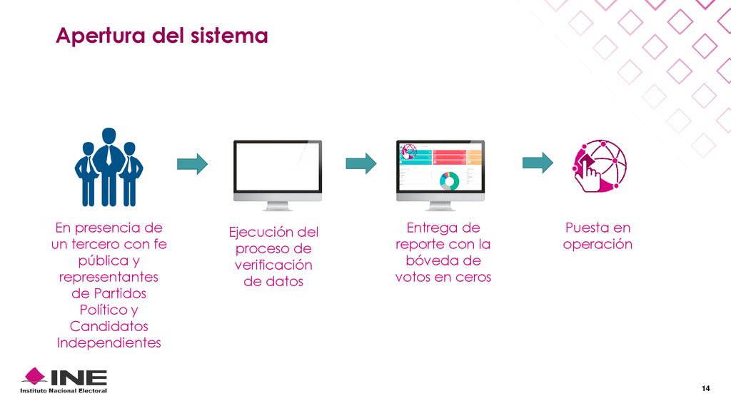 Apertura del sistema En presencia de un tercero con fe pública y representantes de Partidos Político y Candidatos Independientes.