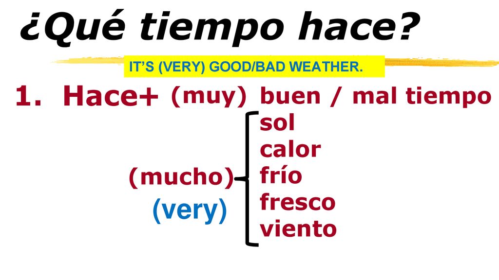 ¿Qué tiempo hace 1. Hace + (very) (muy) buen / mal tiempo sol calor