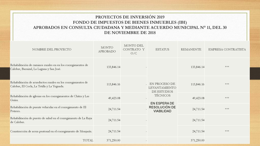 PROYECTOS DE INVERSIÓN 2019 FONDO DE IMPUESTOS DE BIENES INMUEBLES (IBI) APROBADOS EN CONSULTA CIUDADANA Y MEDIANTE ACUERDO MUNICIPAL N° 11, DEL 30 DE NOVIEMBRE DE 2018