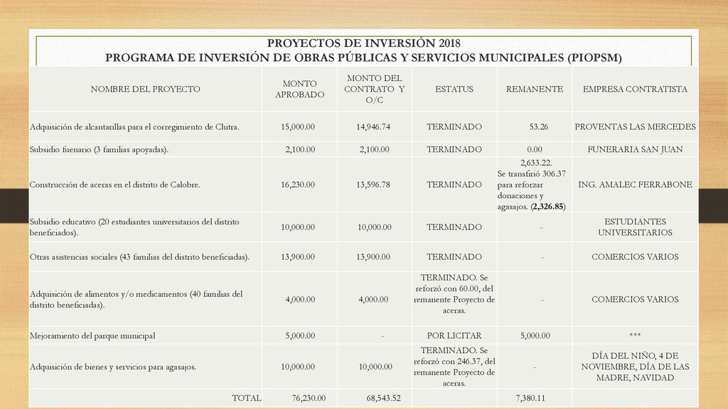 PROYECTOS DE INVERSIÓN 2018 PROGRAMA DE INVERSIÓN DE OBRAS PÚBLICAS Y SERVICIOS MUNICIPALES (PIOPSM)